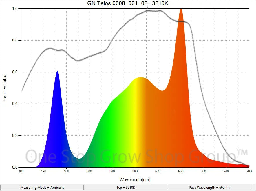 The Grow Northern Telos Range Expands – New Models 0006 & 0010 Land at One Stop!