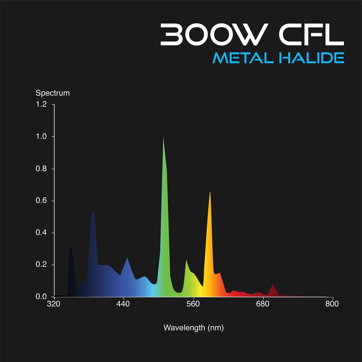 Omega Deep Blue CFL Grow Lamps