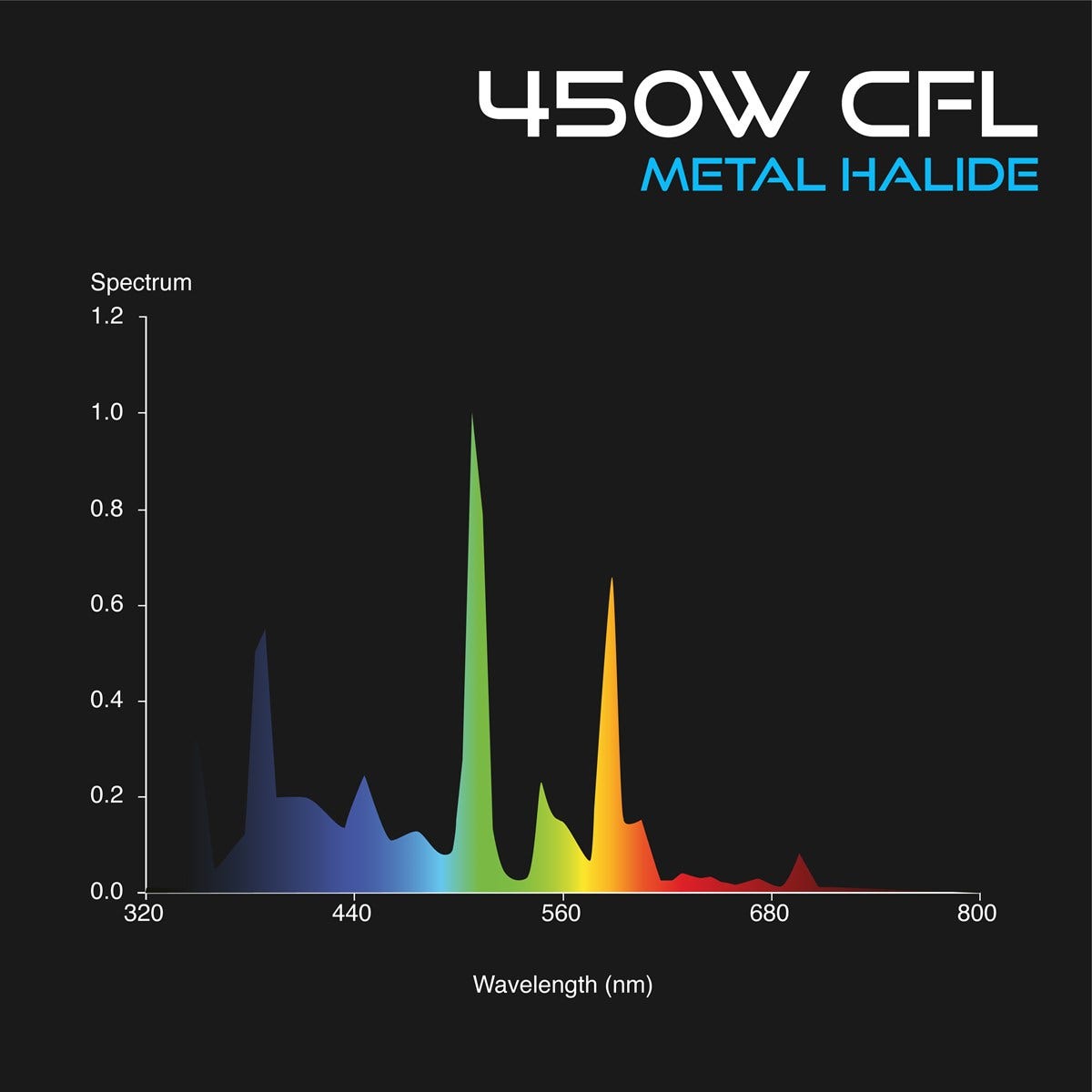 Omega Deep Blue CFL Grow Lamps