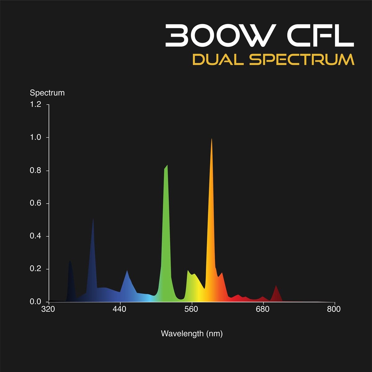 Omega Dual Spectrum CFL Grow Lamps