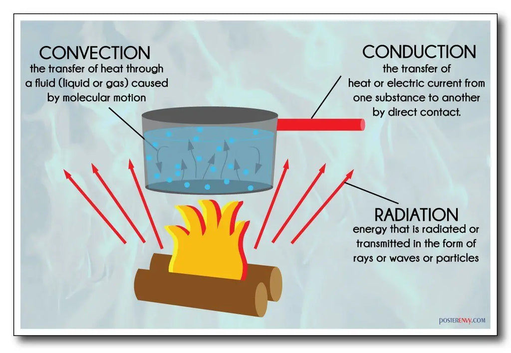 Conduction Movie Examples Examples Of Conduction Convection Radiation