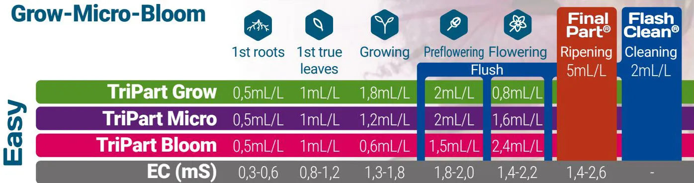 A Guide to Terra Aquatica Base Nutrient Ranges