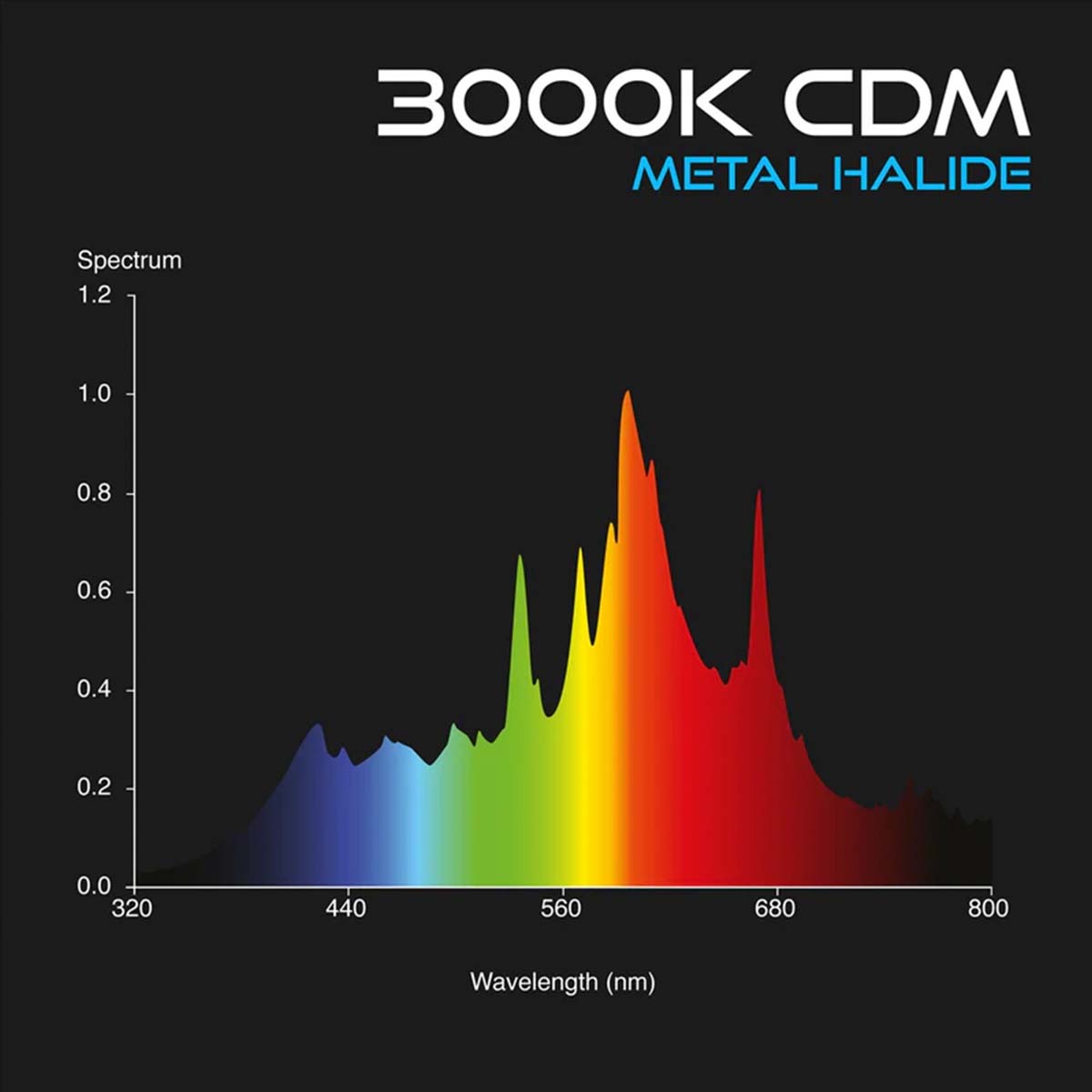 Omega CDM Grow Light Kits