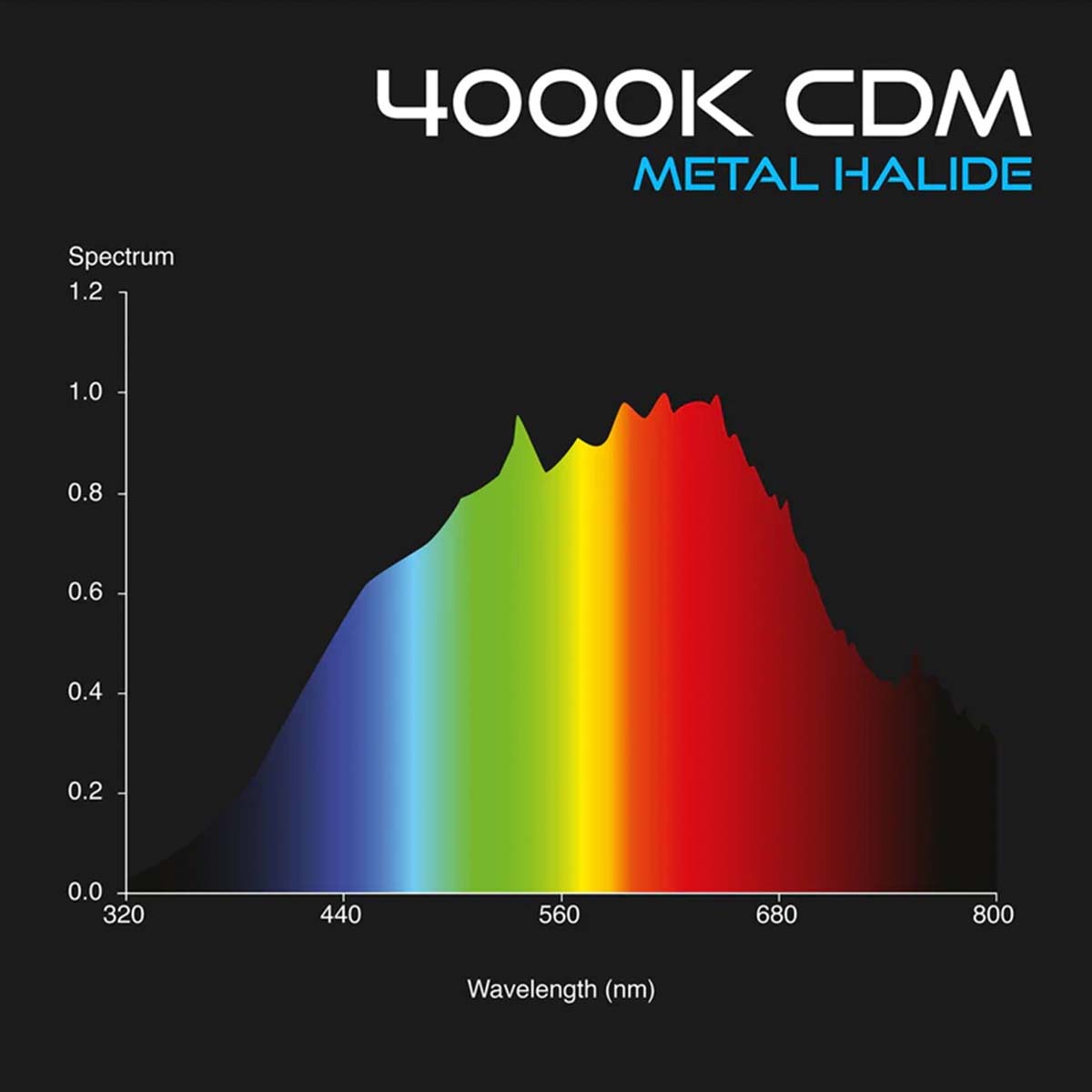 Omega CDM Grow Light Kits