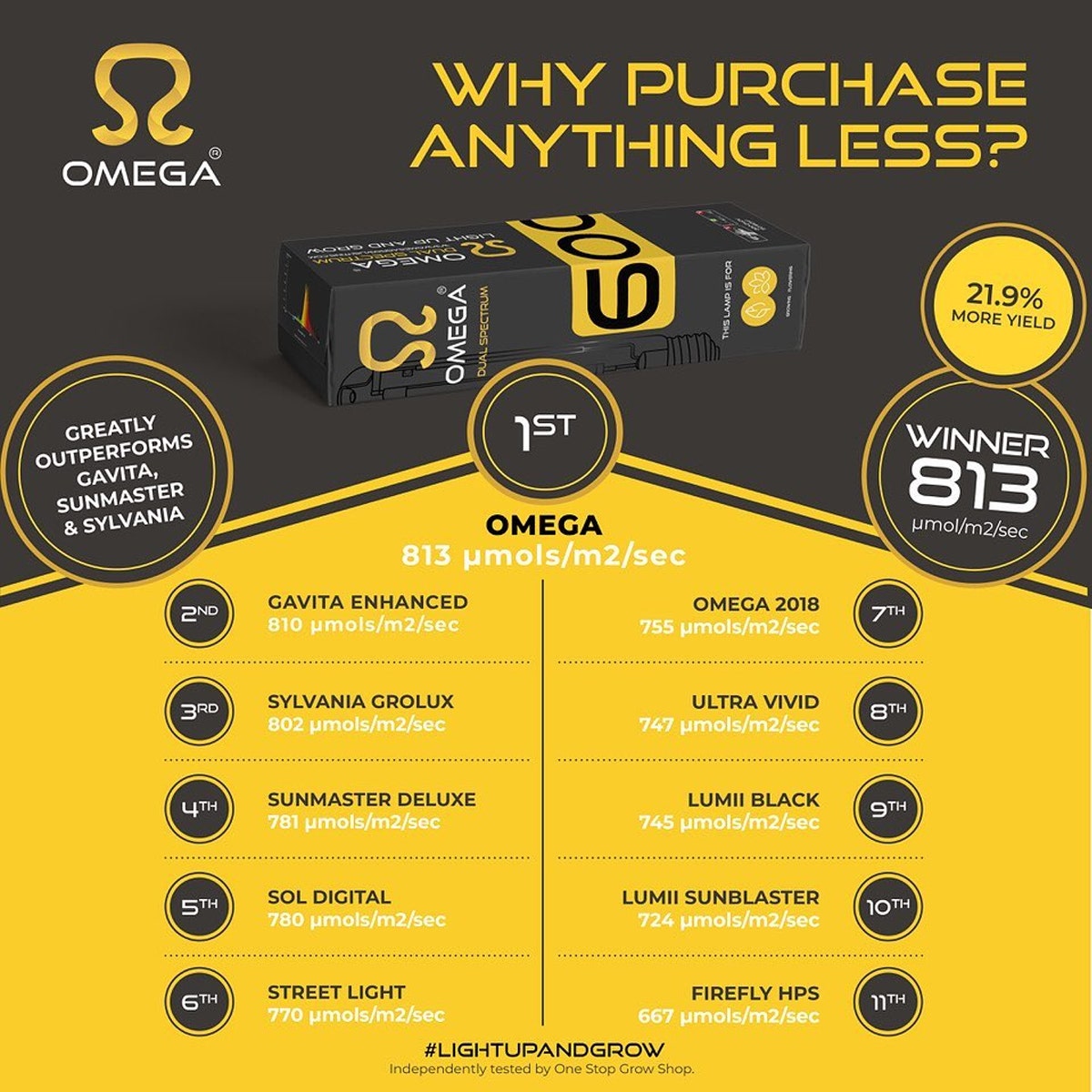 Omega 600w HPS lamp test results