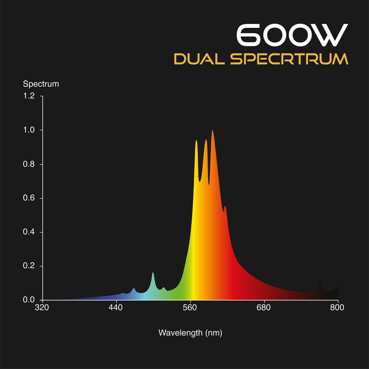 Omega 600w HPS Spectrum